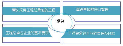 二級建造師考試承包制度知識點