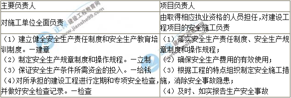 施工單位的安全責(zé)任