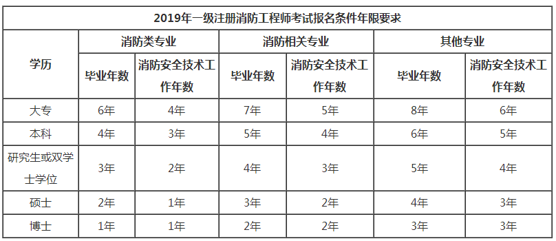 2019年一級(jí)注冊消防工程師報(bào)考對(duì)工作年限的要求