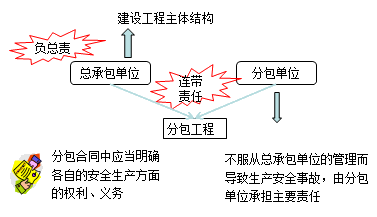 二級建造師考試安全生產(chǎn)責(zé)任和教育培訓(xùn)：總承包和分包人的責(zé)任