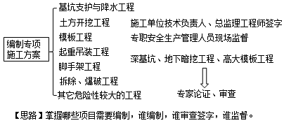 二建考試現(xiàn)場(chǎng)安全防護(hù)：技術(shù)措施、專項(xiàng)施工方案和安全技術(shù)交底