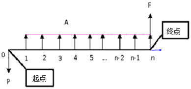 一級(jí)建造師考試工程經(jīng)濟(jì)：資金等值計(jì)算及應(yīng)用