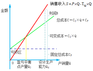 一級建造師考試工程經(jīng)濟：盈虧平衡分析