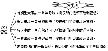 二級(jí)建造師考試安全事故的應(yīng)急救援與調(diào)查處理:事故報(bào)告及相應(yīng)措施