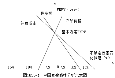 一級建造師考試工程經(jīng)濟(jì)：敏感性分析