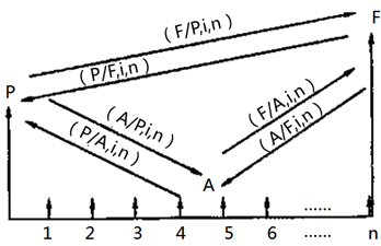 一級(jí)建造師考試工程經(jīng)濟(jì)：資金等值計(jì)算及應(yīng)用