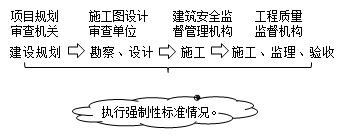 二級(jí)建造師考試建設(shè)標(biāo)準(zhǔn):強(qiáng)制性標(biāo)準(zhǔn)的實(shí)施