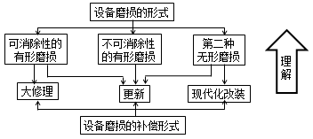 一級建造師考試考點(diǎn):設(shè)備磨損與補(bǔ)償