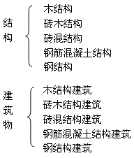 二級建造師考試工程經濟：建筑構造要求