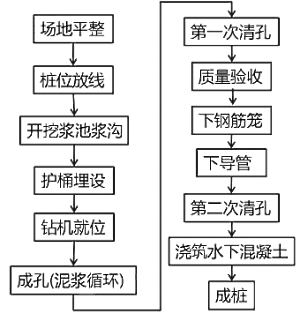 二級(jí)建造師考試:混凝土基礎(chǔ)與樁基礎(chǔ)施工技術(shù)