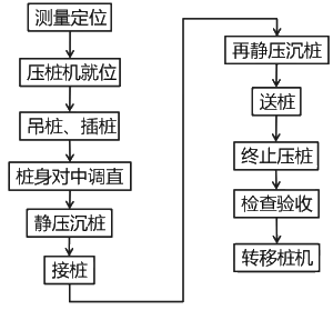 二級(jí)建造師考試:混凝土基礎(chǔ)與樁基礎(chǔ)施工技術(shù)