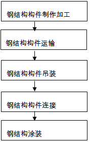 二級(jí)建造師考試主體結(jié)構(gòu)工程施工技術(shù)：鋼結(jié)構(gòu)工程