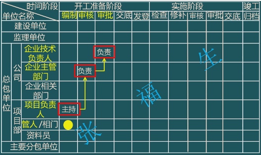 二級建造師考試單位工程施工組織設計:施工組織設計的管理