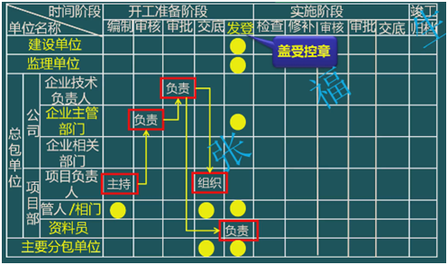 二級建造師考試單位工程施工組織設計:施工組織設計的管理
