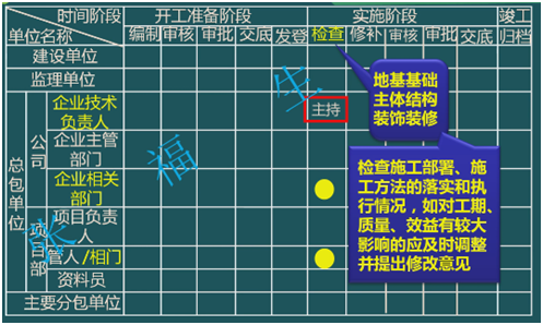 二級建造師考試單位工程施工組織設計:施工組織設計的管理