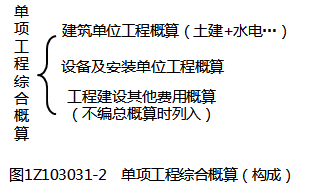 一級(jí)建造師考試建設(shè)工程項(xiàng)目設(shè)計(jì)概算：內(nèi)容和作用