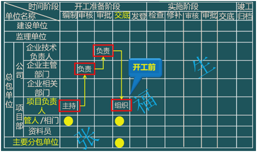 二級建造師考試單位工程施工組織設計:施工組織設計的管理