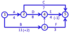 二級建造師考試建筑工程施工進(jìn)度管理:網(wǎng)絡(luò)計劃方法