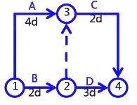 二級建造師考試建筑工程施工進(jìn)度管理:網(wǎng)絡(luò)計劃方法