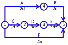 二級建造師考試建筑工程施工進(jìn)度管理:網(wǎng)絡(luò)計劃方法