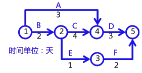 二級建造師考試建筑工程施工進(jìn)度管理:網(wǎng)絡(luò)計劃方法