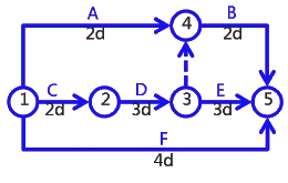 二級建造師考試建筑工程施工進(jìn)度管理:網(wǎng)絡(luò)計劃方法