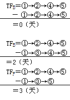 二級建造師考試建筑工程施工進(jìn)度管理:網(wǎng)絡(luò)計劃方法