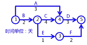 二級建造師考試建筑工程施工進(jìn)度管理:網(wǎng)絡(luò)計劃方法