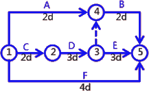 二級建造師考試建筑工程施工進(jìn)度管理:網(wǎng)絡(luò)計劃方法