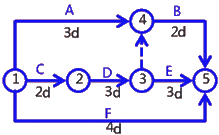 二級建造師考試建筑工程施工進(jìn)度管理:網(wǎng)絡(luò)計劃方法