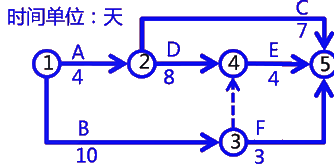 二級建造師考試建筑工程施工進(jìn)度管理:網(wǎng)絡(luò)計劃方法