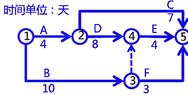 二級建造師考試建筑工程施工進(jìn)度管理:網(wǎng)絡(luò)計劃方法