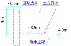 二級建造師考試建筑工程施工安全管理:基坑工程