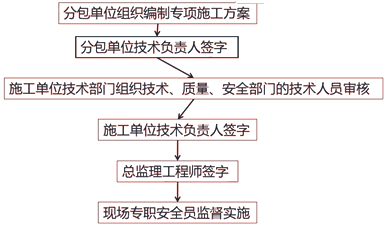 二級建造師考試建筑工程施工安全管理:專項施工方案編制審批與監(jiān)督