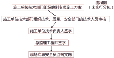 二級建造師考試建筑工程施工安全管理:專項施工方案編制審批與監(jiān)督