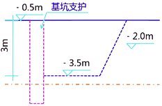 二級建造師考試建筑工程施工安全管理:基坑工程
