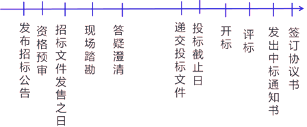 二級建造師考試建筑工程施工招投標管理：基本知識