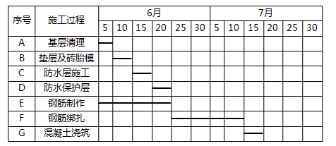 一級建造師考試建筑工程項(xiàng)目施工管理：網(wǎng)絡(luò)計(jì)劃技術(shù)