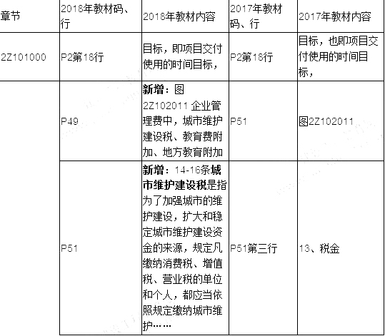 2019年二建施工管理教材變化有哪些呢？