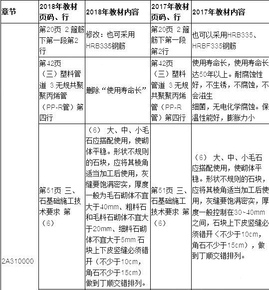 2019年二建建筑工程教材變化大嗎？