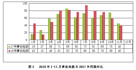 2018年11月房屋市政工程生產(chǎn)安全事故情況通報