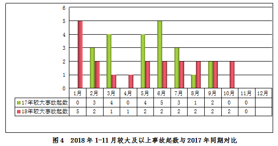 2018年11月房屋市政工程生產(chǎn)安全事故情況通報