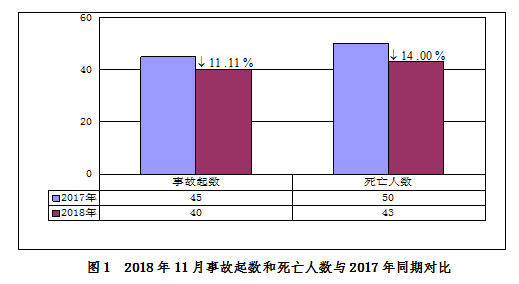 2018年11月房屋市政工程生產(chǎn)安全事故情況通報