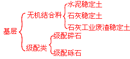 二級建造師考試市政實(shí)務(wù)知識(shí)點(diǎn)：城鎮(zhèn)道路基層施工
