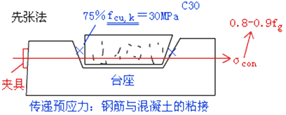 二級建造師考試市政實(shí)務(wù)知識(shí)點(diǎn)：預(yù)應(yīng)力混凝土施工技術(shù)