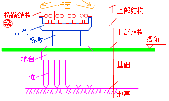 二級建造師考試市政實務知識點：城市橋梁結(jié)構(gòu)組成與類型