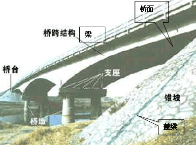 二級建造師考試市政實務知識點：城市橋梁結(jié)構(gòu)組成與類型