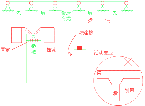 二級(jí)建造師考試市政實(shí)務(wù)知識(shí)點(diǎn)：現(xiàn)澆預(yù)應(yīng)力(鋼筋)混凝土連續(xù)梁施工技術(shù)