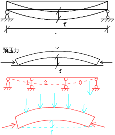 二級建造師考試市政實(shí)務(wù)知識(shí)點(diǎn)：預(yù)應(yīng)力混凝土施工技術(shù)