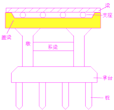 二級(jí)建造師考試市政實(shí)務(wù)知識(shí)點(diǎn)：承臺(tái)、橋臺(tái)、墩柱、蓋梁施工技術(shù)